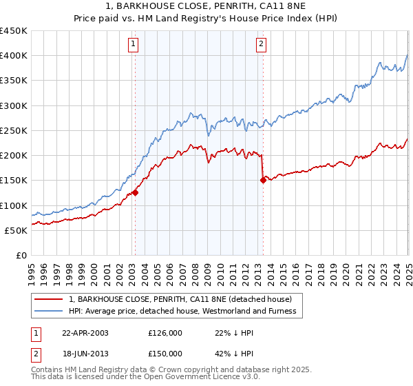 1, BARKHOUSE CLOSE, PENRITH, CA11 8NE: Price paid vs HM Land Registry's House Price Index