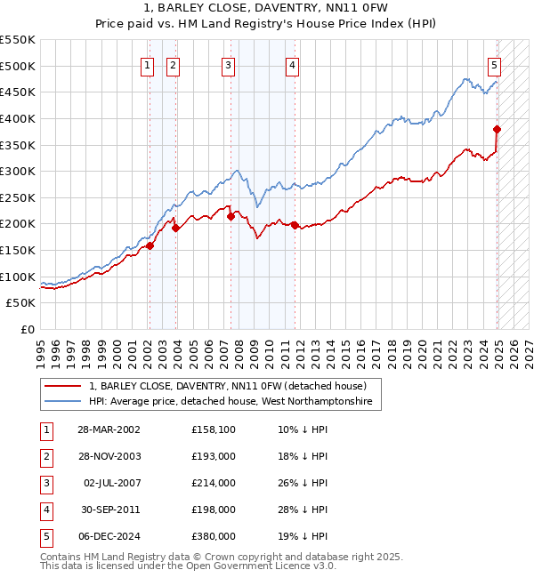 1, BARLEY CLOSE, DAVENTRY, NN11 0FW: Price paid vs HM Land Registry's House Price Index