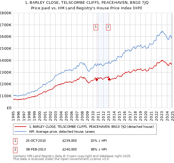 1, BARLEY CLOSE, TELSCOMBE CLIFFS, PEACEHAVEN, BN10 7JQ: Price paid vs HM Land Registry's House Price Index