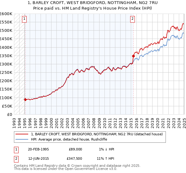 1, BARLEY CROFT, WEST BRIDGFORD, NOTTINGHAM, NG2 7RU: Price paid vs HM Land Registry's House Price Index