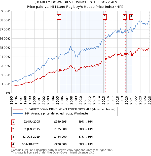 1, BARLEY DOWN DRIVE, WINCHESTER, SO22 4LS: Price paid vs HM Land Registry's House Price Index