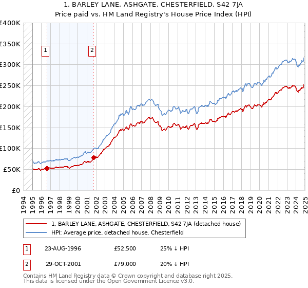 1, BARLEY LANE, ASHGATE, CHESTERFIELD, S42 7JA: Price paid vs HM Land Registry's House Price Index