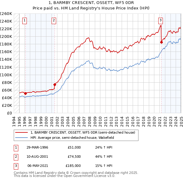 1, BARMBY CRESCENT, OSSETT, WF5 0DR: Price paid vs HM Land Registry's House Price Index