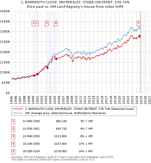 1, BARMOUTH CLOSE, KNYPERSLEY, STOKE-ON-TRENT, ST8 7XN: Price paid vs HM Land Registry's House Price Index