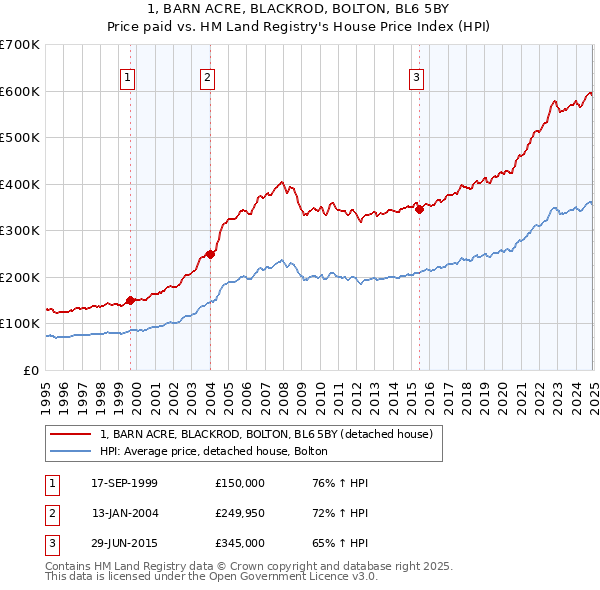 1, BARN ACRE, BLACKROD, BOLTON, BL6 5BY: Price paid vs HM Land Registry's House Price Index