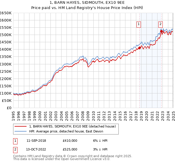 1, BARN HAYES, SIDMOUTH, EX10 9EE: Price paid vs HM Land Registry's House Price Index