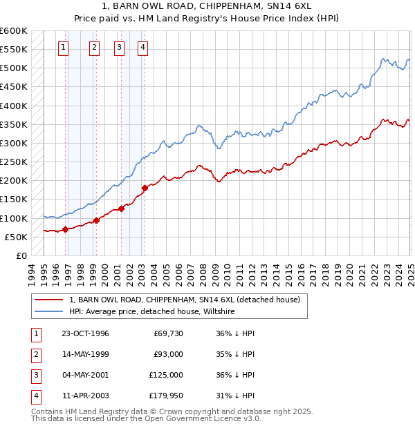 1, BARN OWL ROAD, CHIPPENHAM, SN14 6XL: Price paid vs HM Land Registry's House Price Index