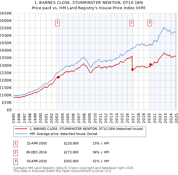 1, BARNES CLOSE, STURMINSTER NEWTON, DT10 1BN: Price paid vs HM Land Registry's House Price Index