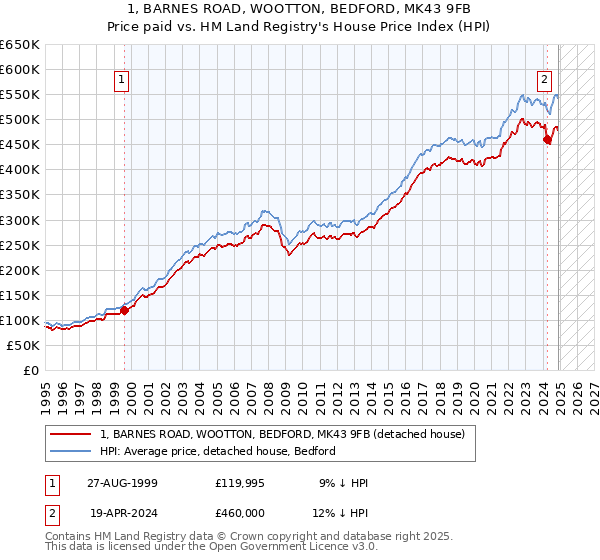 1, BARNES ROAD, WOOTTON, BEDFORD, MK43 9FB: Price paid vs HM Land Registry's House Price Index