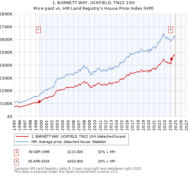 1, BARNETT WAY, UCKFIELD, TN22 1XH: Price paid vs HM Land Registry's House Price Index