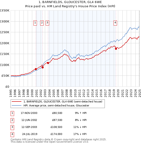1, BARNFIELDS, GLOUCESTER, GL4 6WE: Price paid vs HM Land Registry's House Price Index