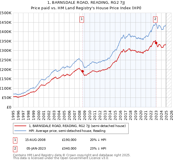 1, BARNSDALE ROAD, READING, RG2 7JJ: Price paid vs HM Land Registry's House Price Index