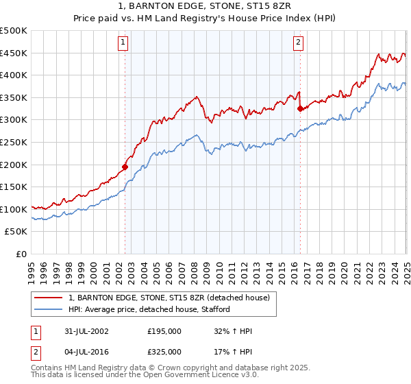 1, BARNTON EDGE, STONE, ST15 8ZR: Price paid vs HM Land Registry's House Price Index