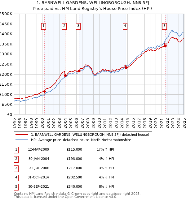 1, BARNWELL GARDENS, WELLINGBOROUGH, NN8 5FJ: Price paid vs HM Land Registry's House Price Index