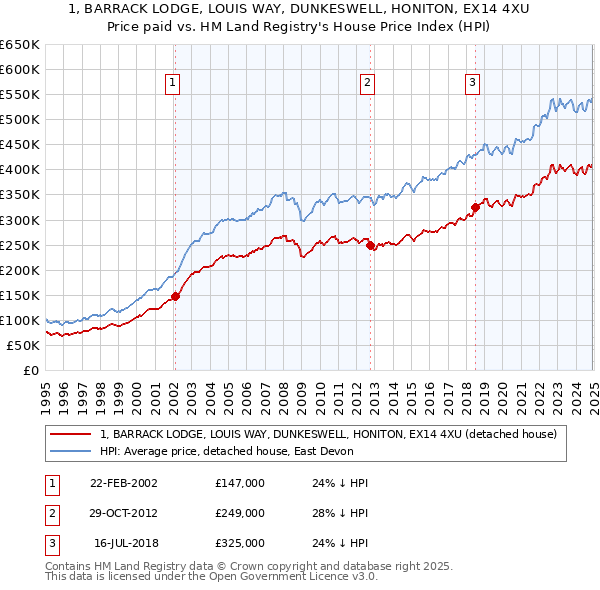 1, BARRACK LODGE, LOUIS WAY, DUNKESWELL, HONITON, EX14 4XU: Price paid vs HM Land Registry's House Price Index