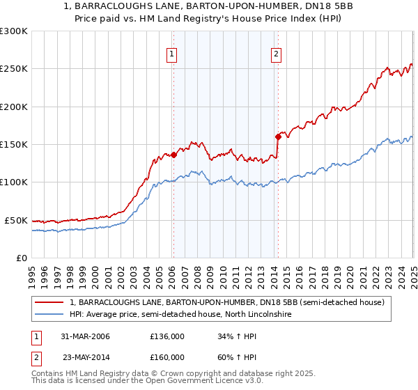 1, BARRACLOUGHS LANE, BARTON-UPON-HUMBER, DN18 5BB: Price paid vs HM Land Registry's House Price Index