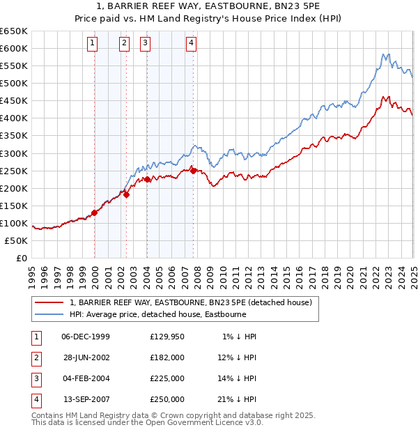 1, BARRIER REEF WAY, EASTBOURNE, BN23 5PE: Price paid vs HM Land Registry's House Price Index