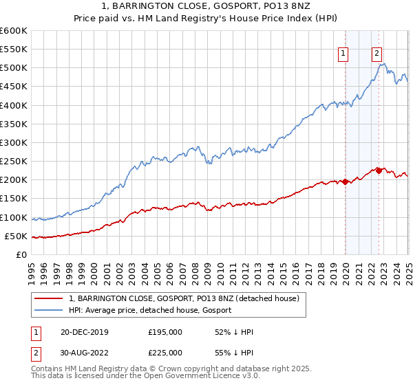 1, BARRINGTON CLOSE, GOSPORT, PO13 8NZ: Price paid vs HM Land Registry's House Price Index