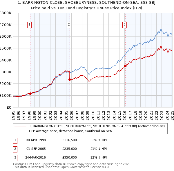 1, BARRINGTON CLOSE, SHOEBURYNESS, SOUTHEND-ON-SEA, SS3 8BJ: Price paid vs HM Land Registry's House Price Index