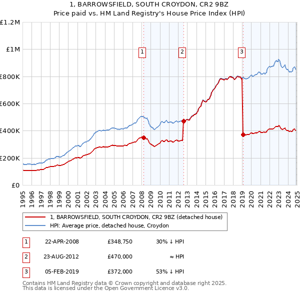1, BARROWSFIELD, SOUTH CROYDON, CR2 9BZ: Price paid vs HM Land Registry's House Price Index