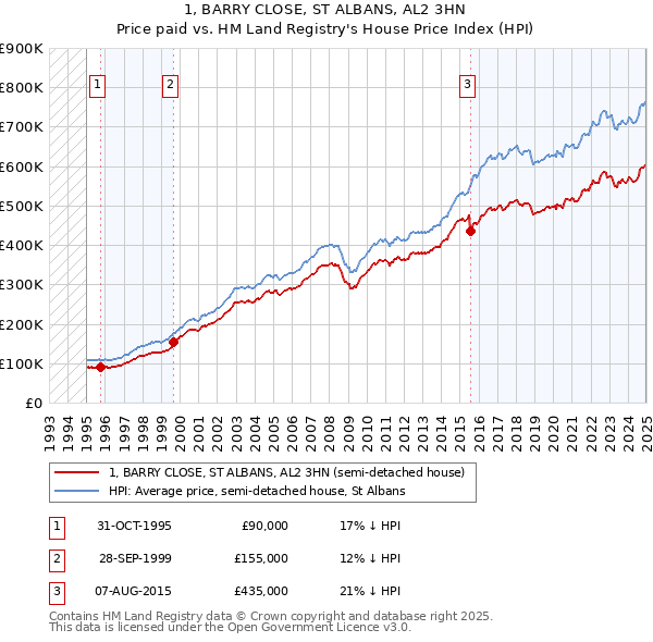 1, BARRY CLOSE, ST ALBANS, AL2 3HN: Price paid vs HM Land Registry's House Price Index