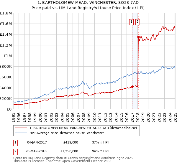 1, BARTHOLOMEW MEAD, WINCHESTER, SO23 7AD: Price paid vs HM Land Registry's House Price Index