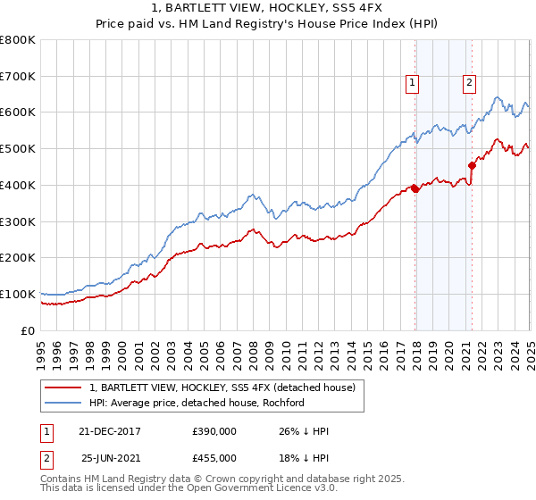 1, BARTLETT VIEW, HOCKLEY, SS5 4FX: Price paid vs HM Land Registry's House Price Index