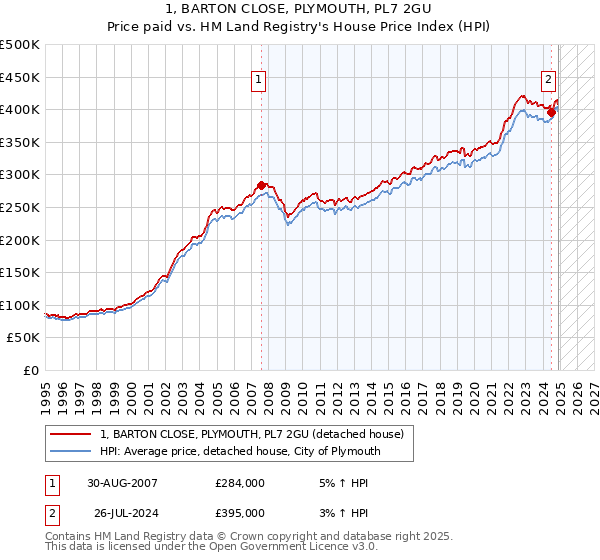 1, BARTON CLOSE, PLYMOUTH, PL7 2GU: Price paid vs HM Land Registry's House Price Index
