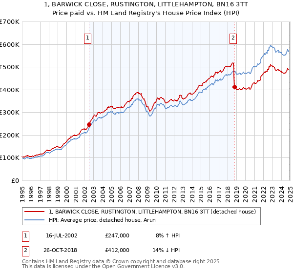 1, BARWICK CLOSE, RUSTINGTON, LITTLEHAMPTON, BN16 3TT: Price paid vs HM Land Registry's House Price Index