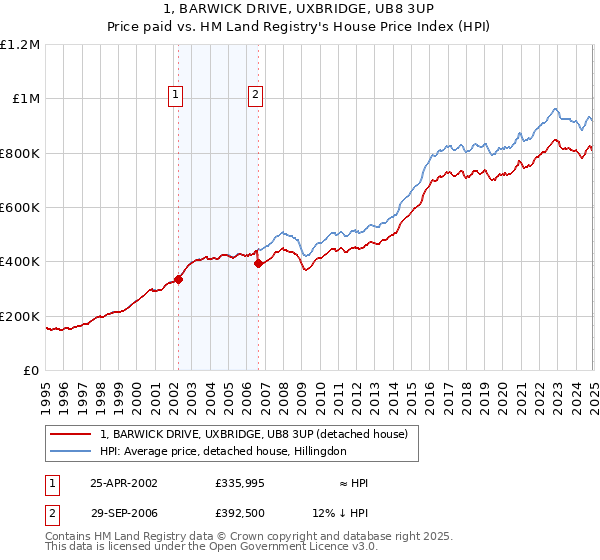 1, BARWICK DRIVE, UXBRIDGE, UB8 3UP: Price paid vs HM Land Registry's House Price Index