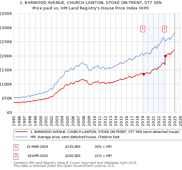 1, BARWOOD AVENUE, CHURCH LAWTON, STOKE-ON-TRENT, ST7 3EN: Price paid vs HM Land Registry's House Price Index