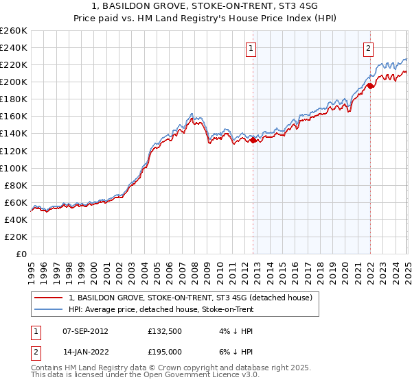 1, BASILDON GROVE, STOKE-ON-TRENT, ST3 4SG: Price paid vs HM Land Registry's House Price Index