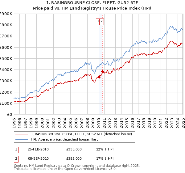 1, BASINGBOURNE CLOSE, FLEET, GU52 6TF: Price paid vs HM Land Registry's House Price Index