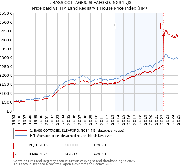 1, BASS COTTAGES, SLEAFORD, NG34 7JS: Price paid vs HM Land Registry's House Price Index