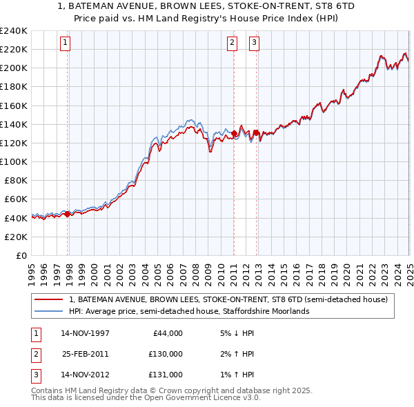 1, BATEMAN AVENUE, BROWN LEES, STOKE-ON-TRENT, ST8 6TD: Price paid vs HM Land Registry's House Price Index