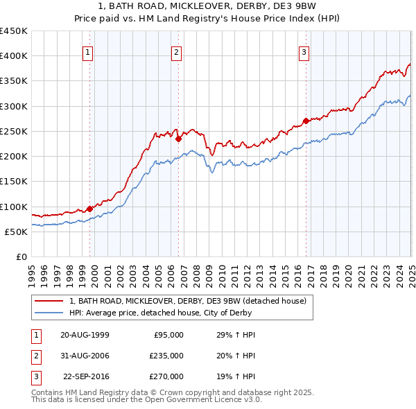 1, BATH ROAD, MICKLEOVER, DERBY, DE3 9BW: Price paid vs HM Land Registry's House Price Index