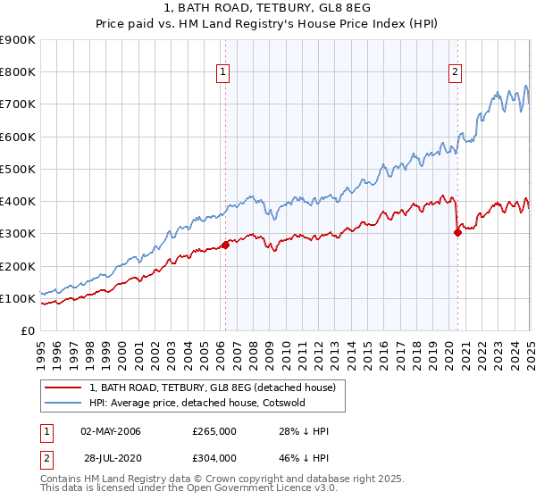 1, BATH ROAD, TETBURY, GL8 8EG: Price paid vs HM Land Registry's House Price Index