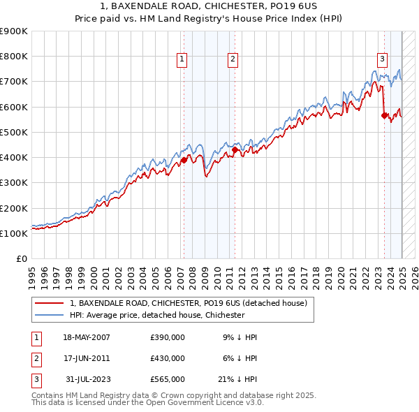 1, BAXENDALE ROAD, CHICHESTER, PO19 6US: Price paid vs HM Land Registry's House Price Index