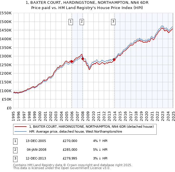 1, BAXTER COURT, HARDINGSTONE, NORTHAMPTON, NN4 6DR: Price paid vs HM Land Registry's House Price Index