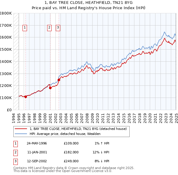 1, BAY TREE CLOSE, HEATHFIELD, TN21 8YG: Price paid vs HM Land Registry's House Price Index