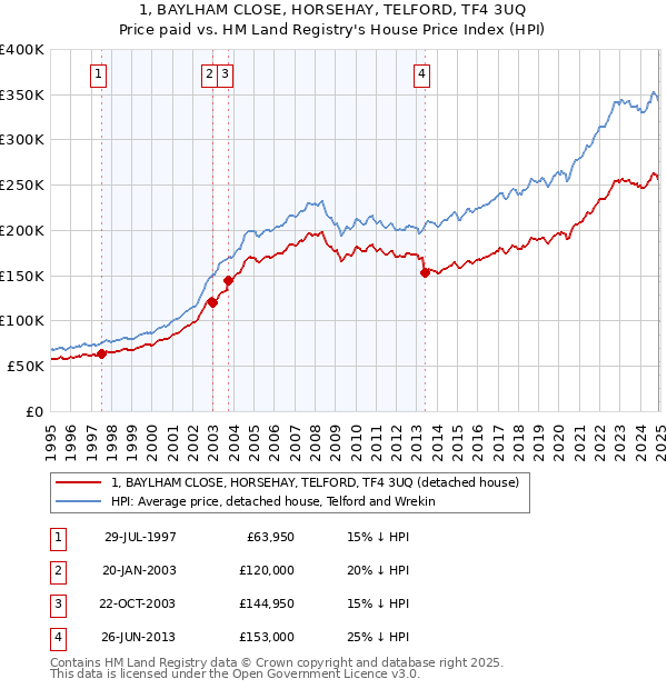 1, BAYLHAM CLOSE, HORSEHAY, TELFORD, TF4 3UQ: Price paid vs HM Land Registry's House Price Index
