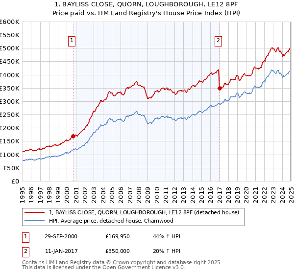 1, BAYLISS CLOSE, QUORN, LOUGHBOROUGH, LE12 8PF: Price paid vs HM Land Registry's House Price Index