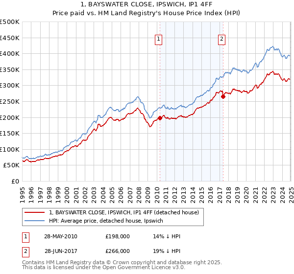 1, BAYSWATER CLOSE, IPSWICH, IP1 4FF: Price paid vs HM Land Registry's House Price Index