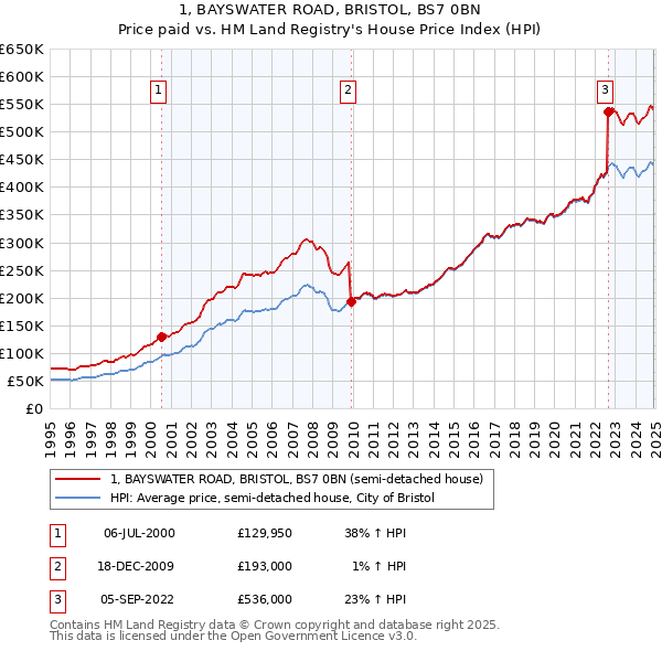 1, BAYSWATER ROAD, BRISTOL, BS7 0BN: Price paid vs HM Land Registry's House Price Index