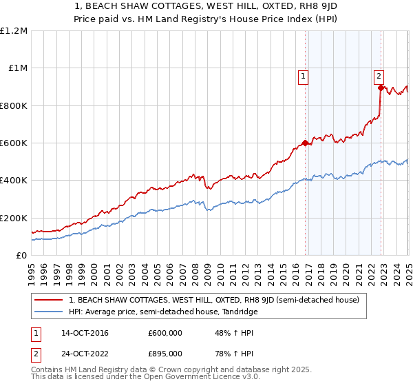 1, BEACH SHAW COTTAGES, WEST HILL, OXTED, RH8 9JD: Price paid vs HM Land Registry's House Price Index