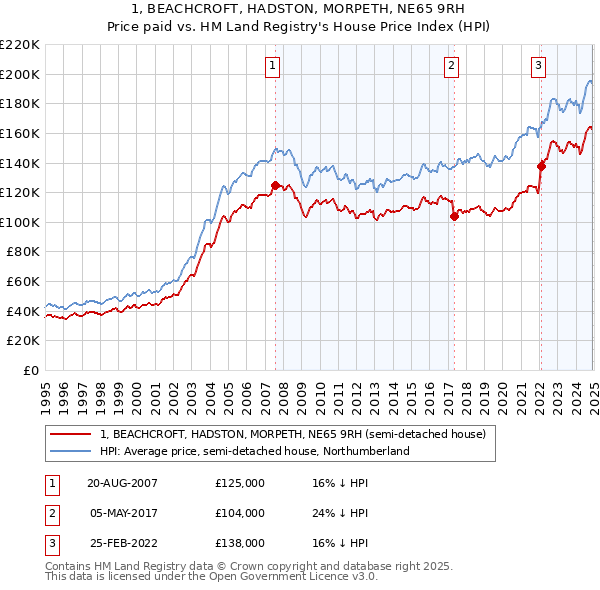 1, BEACHCROFT, HADSTON, MORPETH, NE65 9RH: Price paid vs HM Land Registry's House Price Index