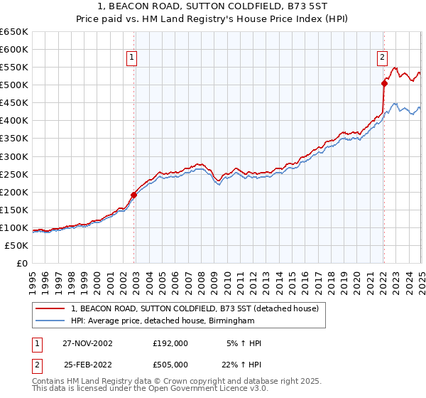 1, BEACON ROAD, SUTTON COLDFIELD, B73 5ST: Price paid vs HM Land Registry's House Price Index
