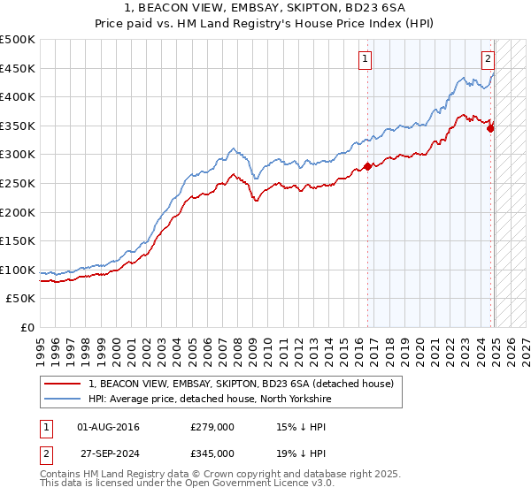 1, BEACON VIEW, EMBSAY, SKIPTON, BD23 6SA: Price paid vs HM Land Registry's House Price Index