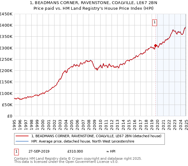 1, BEADMANS CORNER, RAVENSTONE, COALVILLE, LE67 2BN: Price paid vs HM Land Registry's House Price Index
