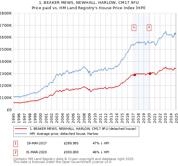 1, BEAKER MEWS, NEWHALL, HARLOW, CM17 9FU: Price paid vs HM Land Registry's House Price Index